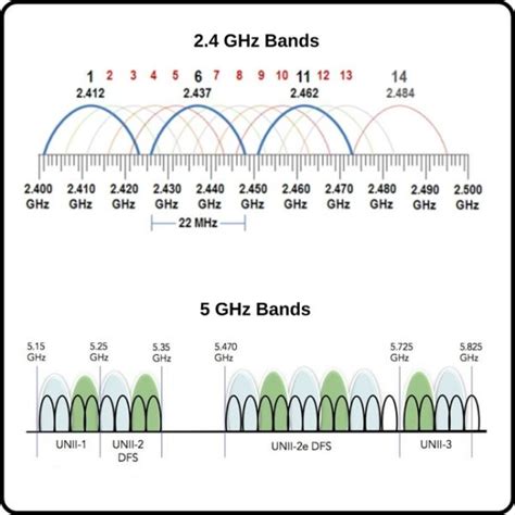 difference between channel and frequency